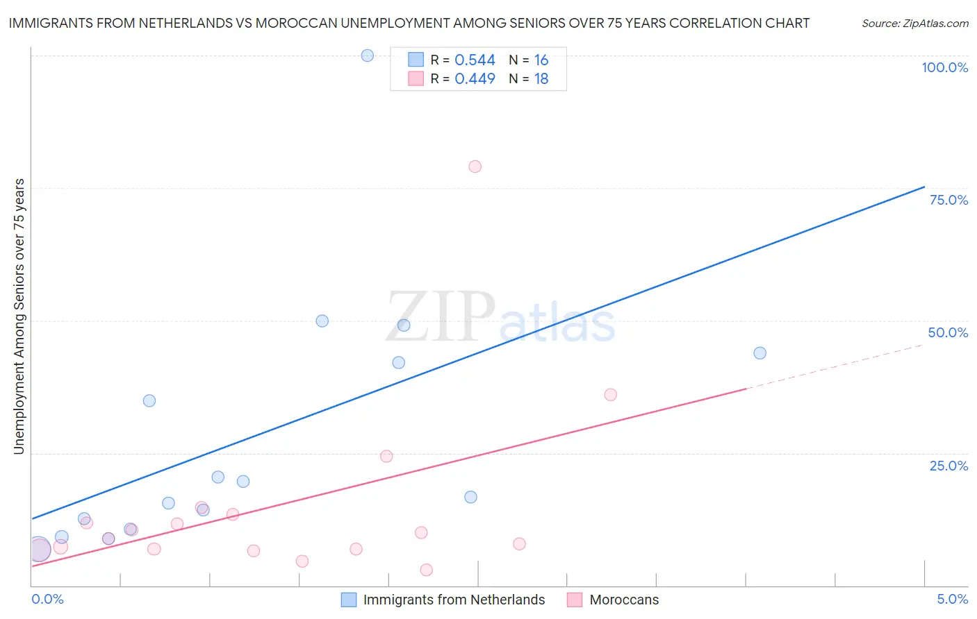 Immigrants from Netherlands vs Moroccan Unemployment Among Seniors over 75 years