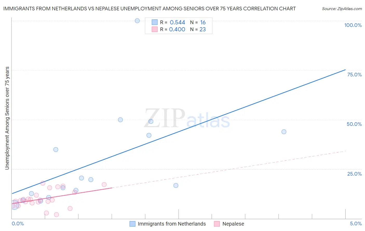 Immigrants from Netherlands vs Nepalese Unemployment Among Seniors over 75 years