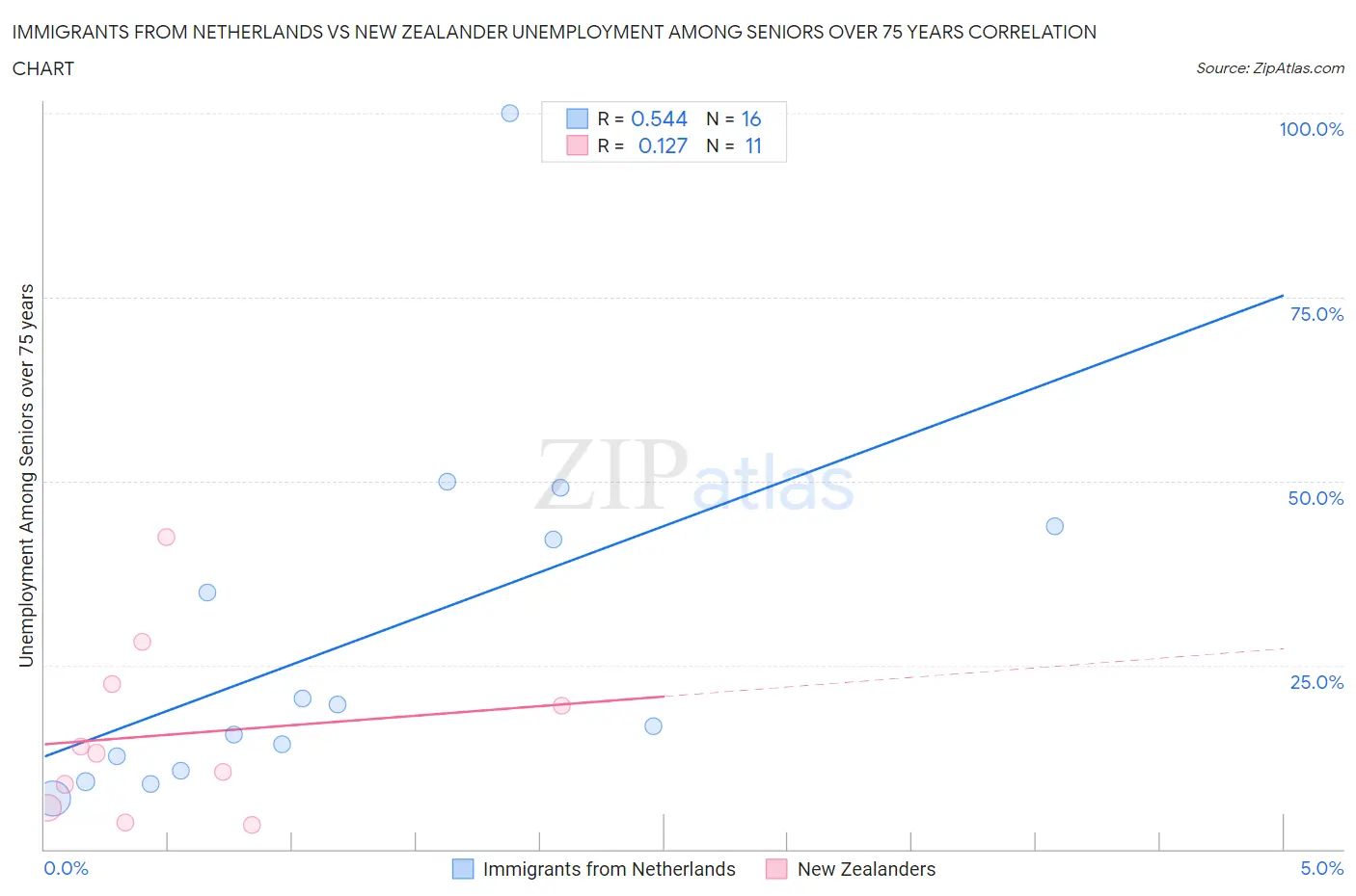 Immigrants from Netherlands vs New Zealander Unemployment Among Seniors over 75 years