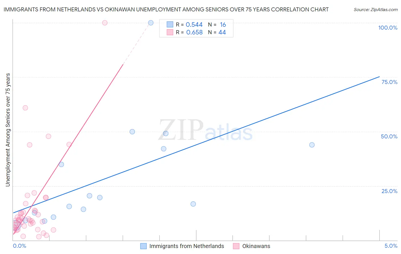 Immigrants from Netherlands vs Okinawan Unemployment Among Seniors over 75 years