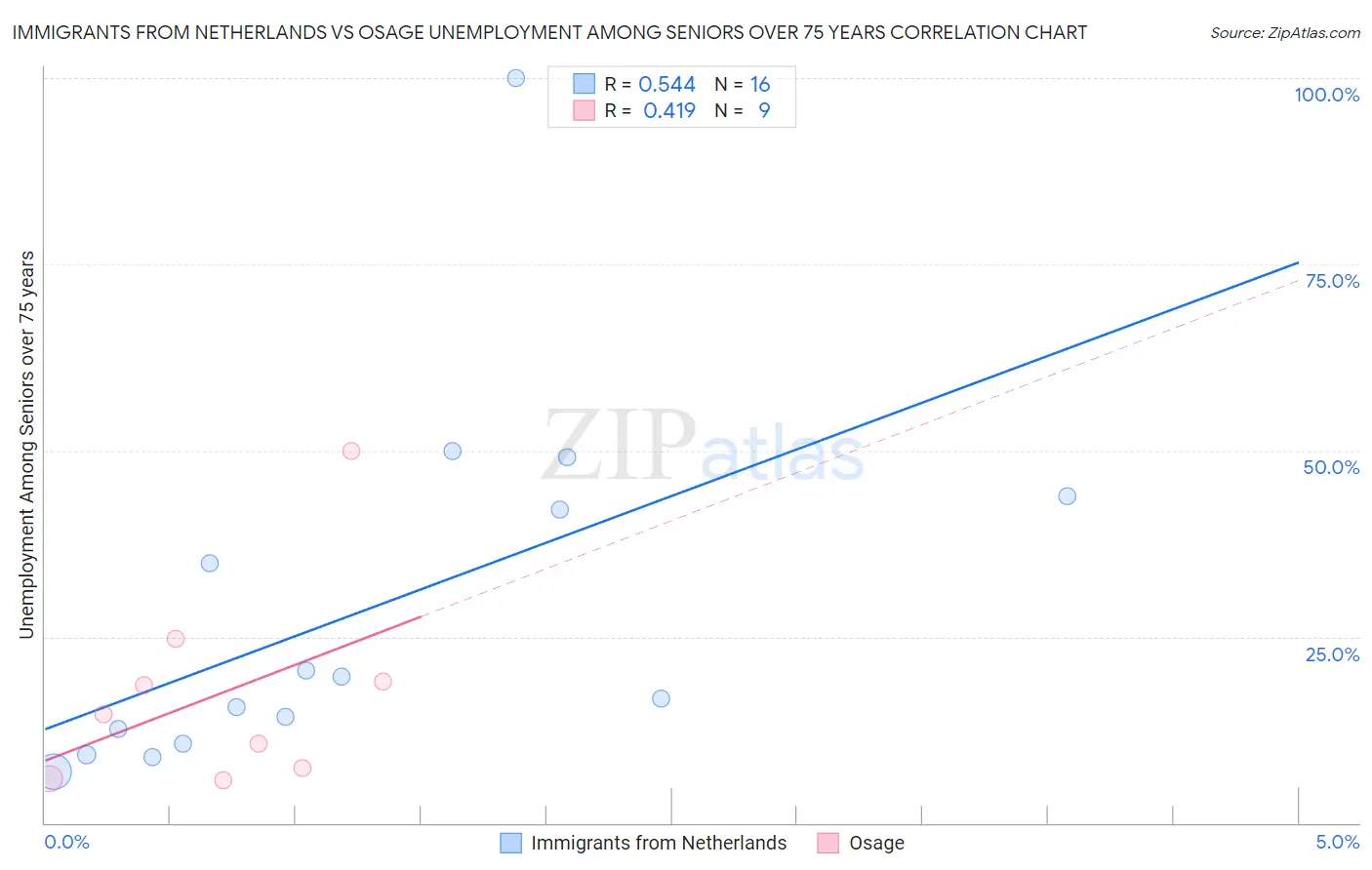 Immigrants from Netherlands vs Osage Unemployment Among Seniors over 75 years