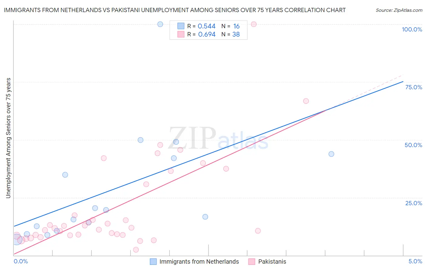 Immigrants from Netherlands vs Pakistani Unemployment Among Seniors over 75 years