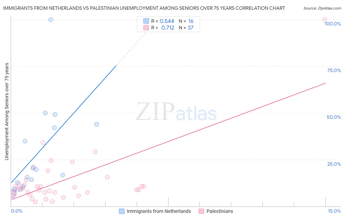 Immigrants from Netherlands vs Palestinian Unemployment Among Seniors over 75 years