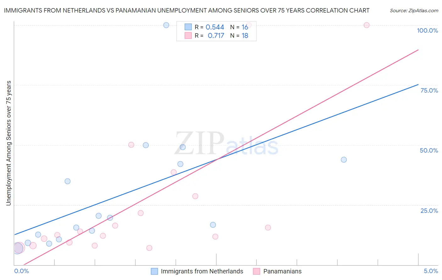 Immigrants from Netherlands vs Panamanian Unemployment Among Seniors over 75 years