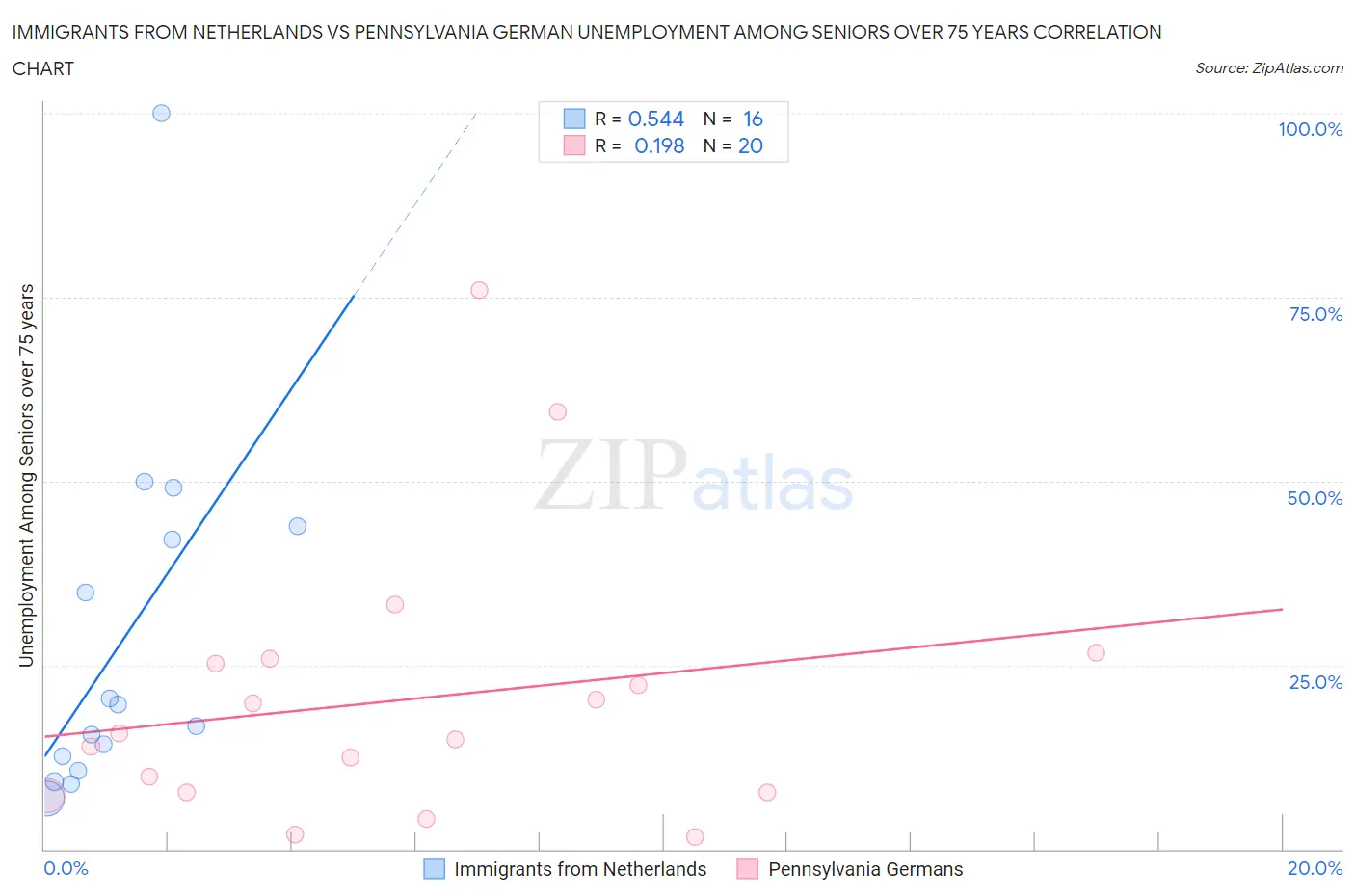 Immigrants from Netherlands vs Pennsylvania German Unemployment Among Seniors over 75 years