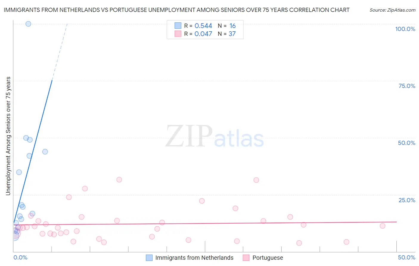 Immigrants from Netherlands vs Portuguese Unemployment Among Seniors over 75 years