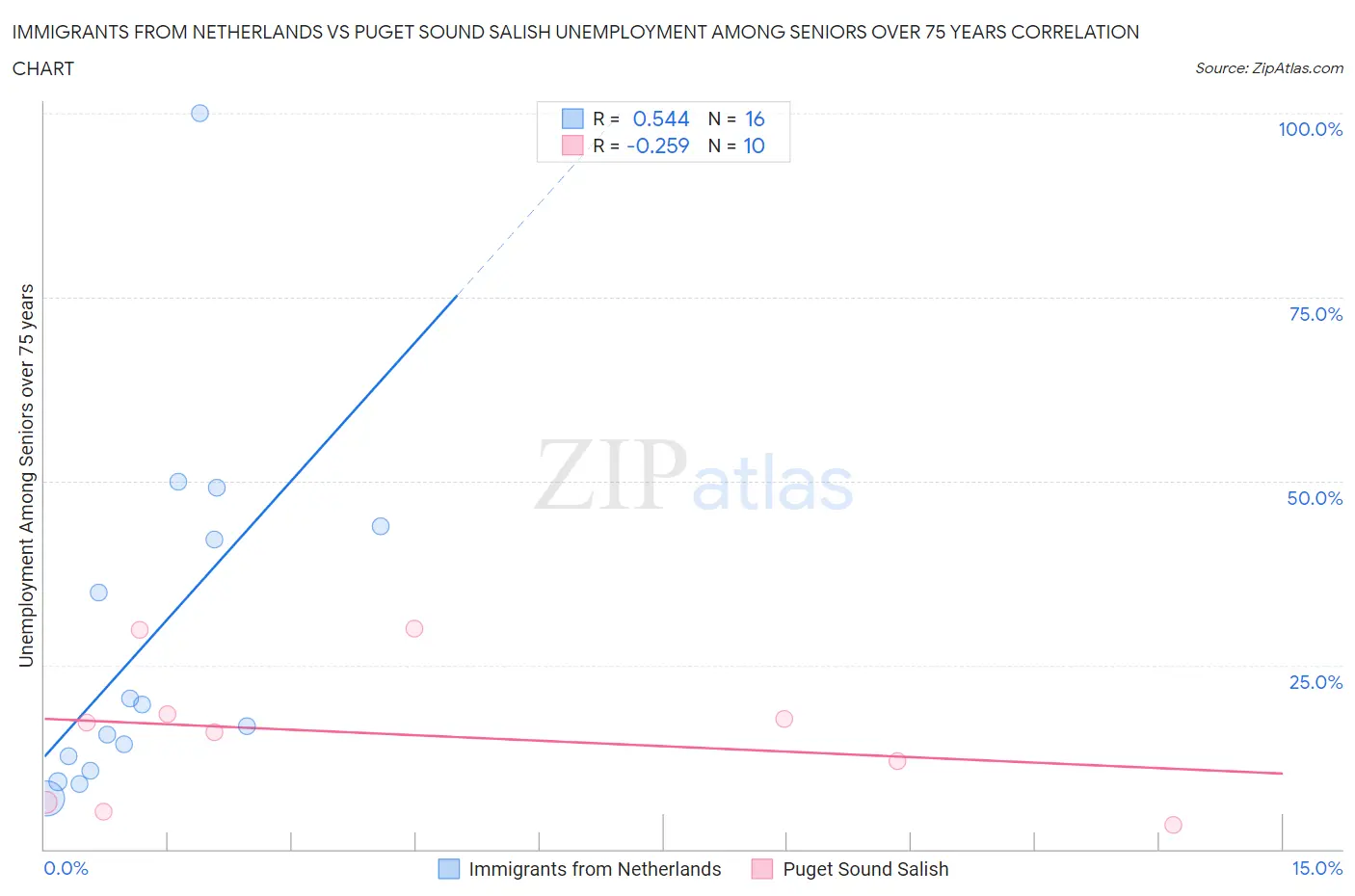 Immigrants from Netherlands vs Puget Sound Salish Unemployment Among Seniors over 75 years