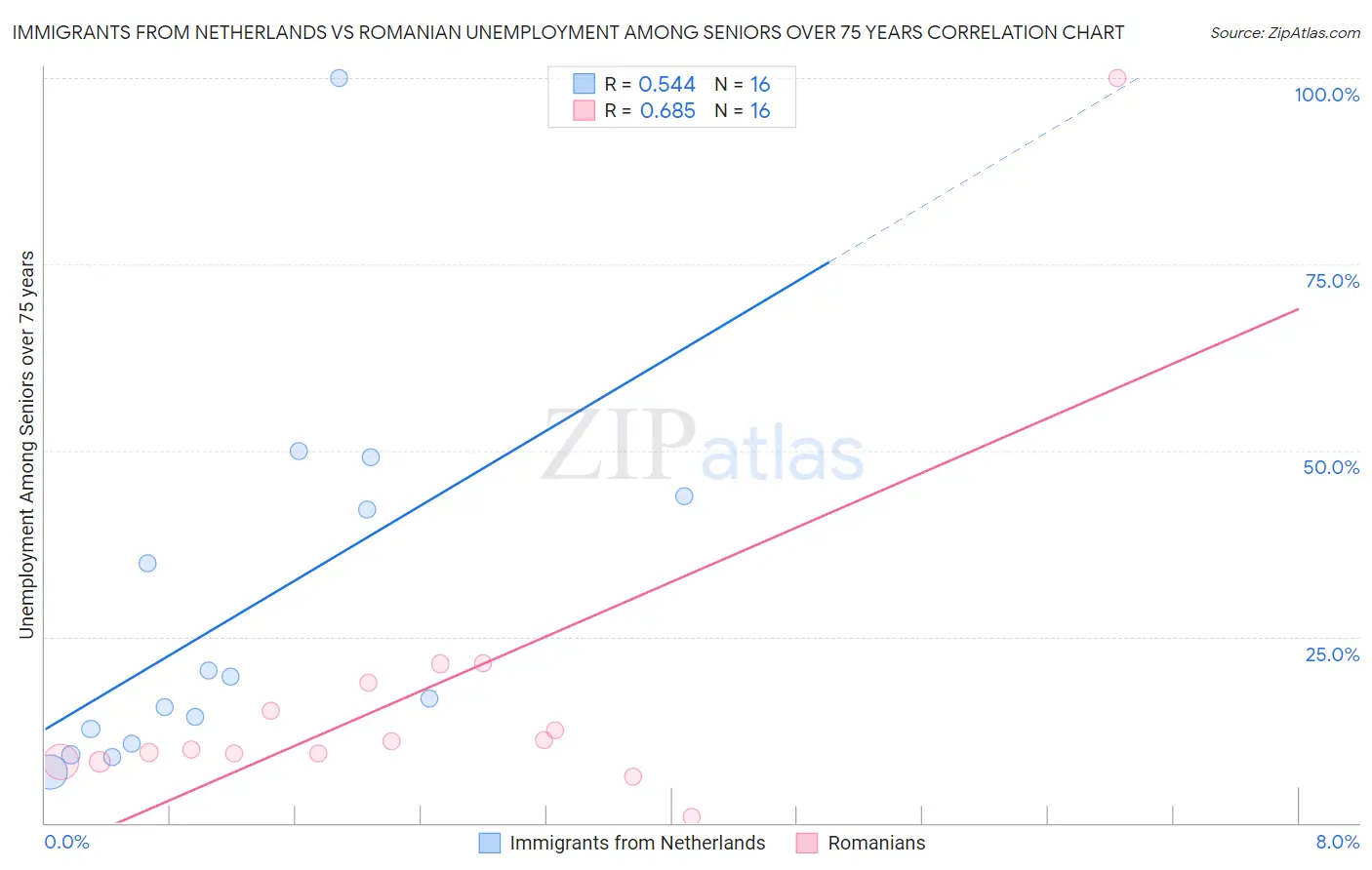 Immigrants from Netherlands vs Romanian Unemployment Among Seniors over 75 years