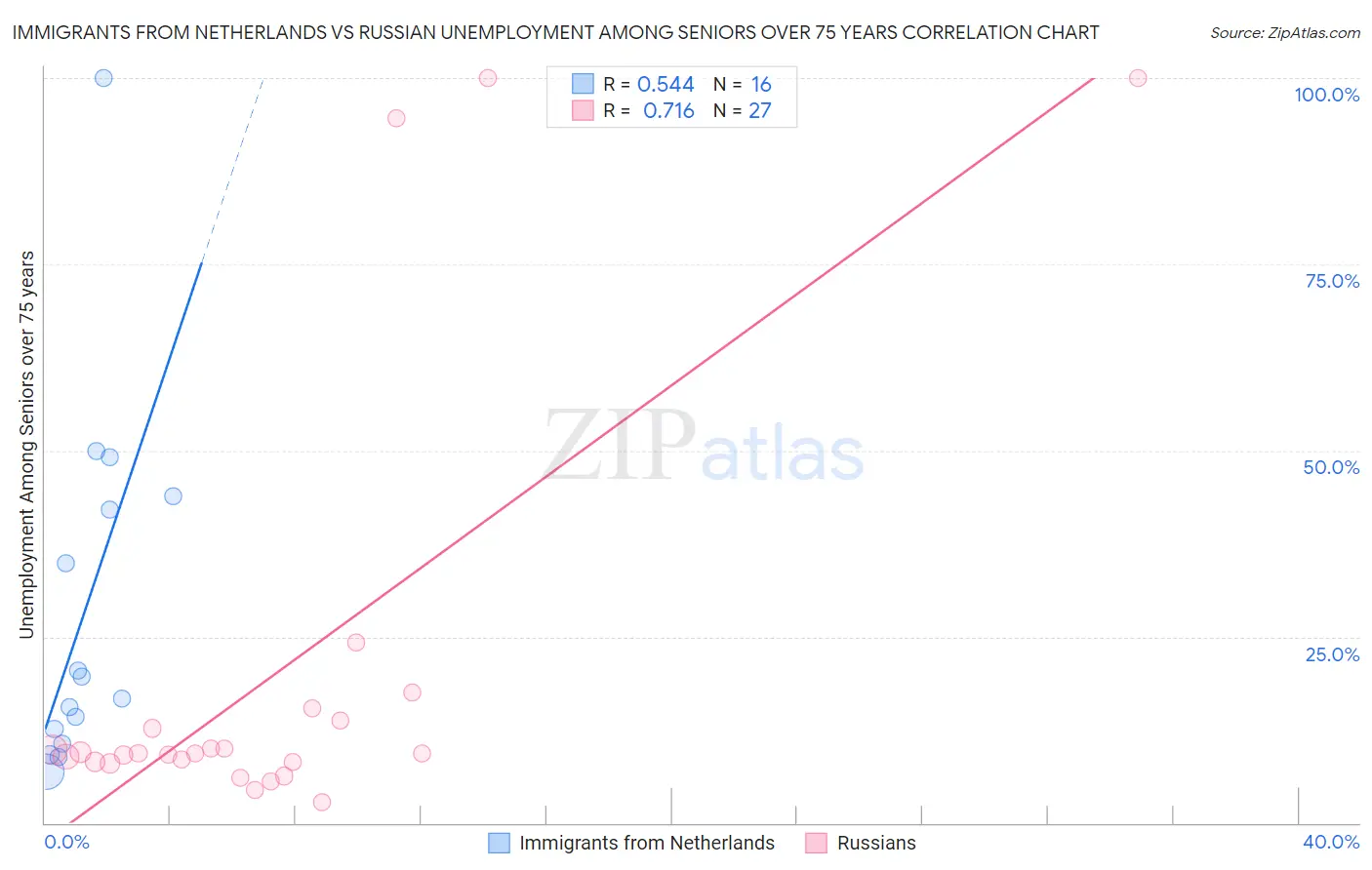 Immigrants from Netherlands vs Russian Unemployment Among Seniors over 75 years