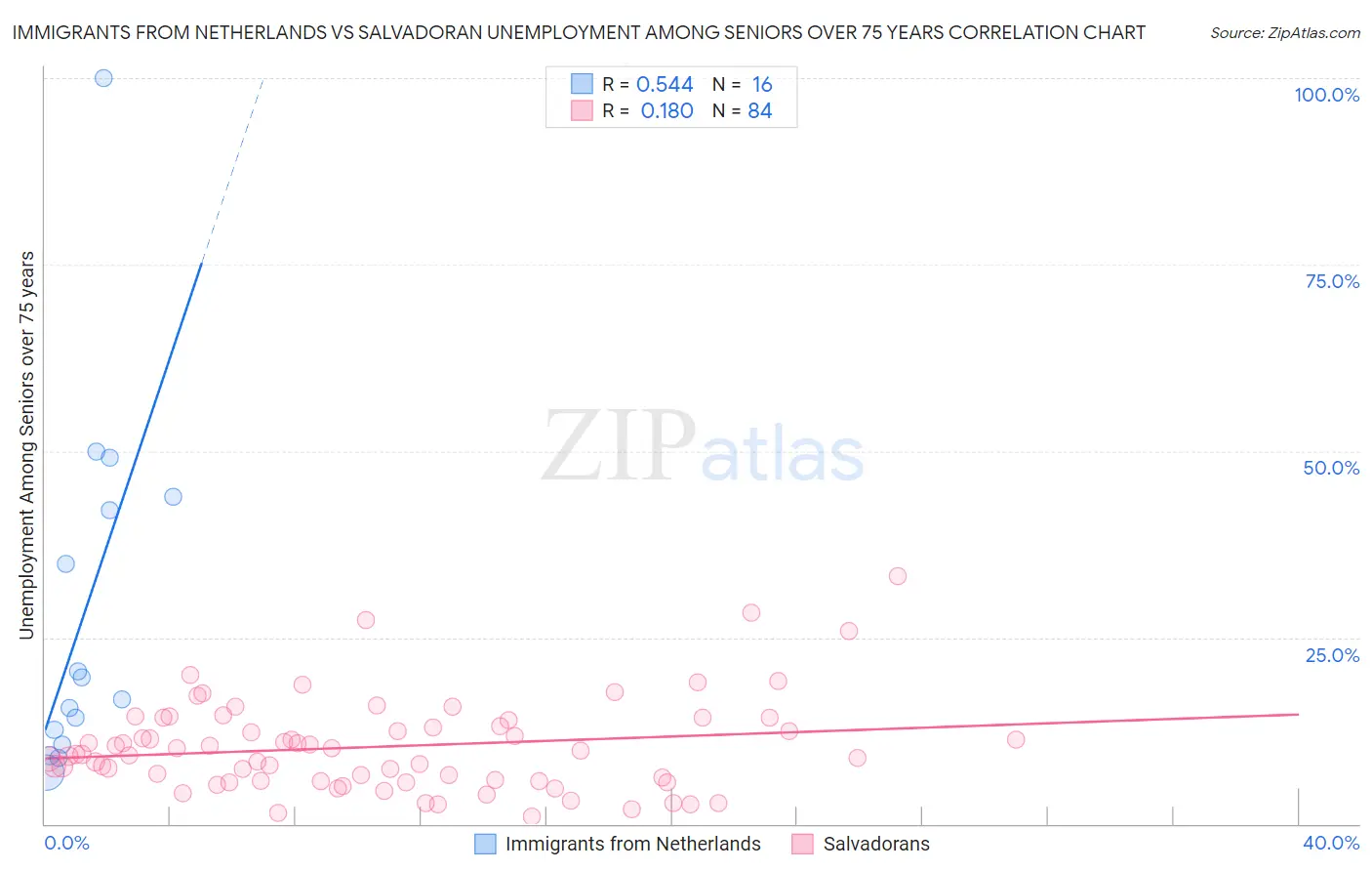 Immigrants from Netherlands vs Salvadoran Unemployment Among Seniors over 75 years