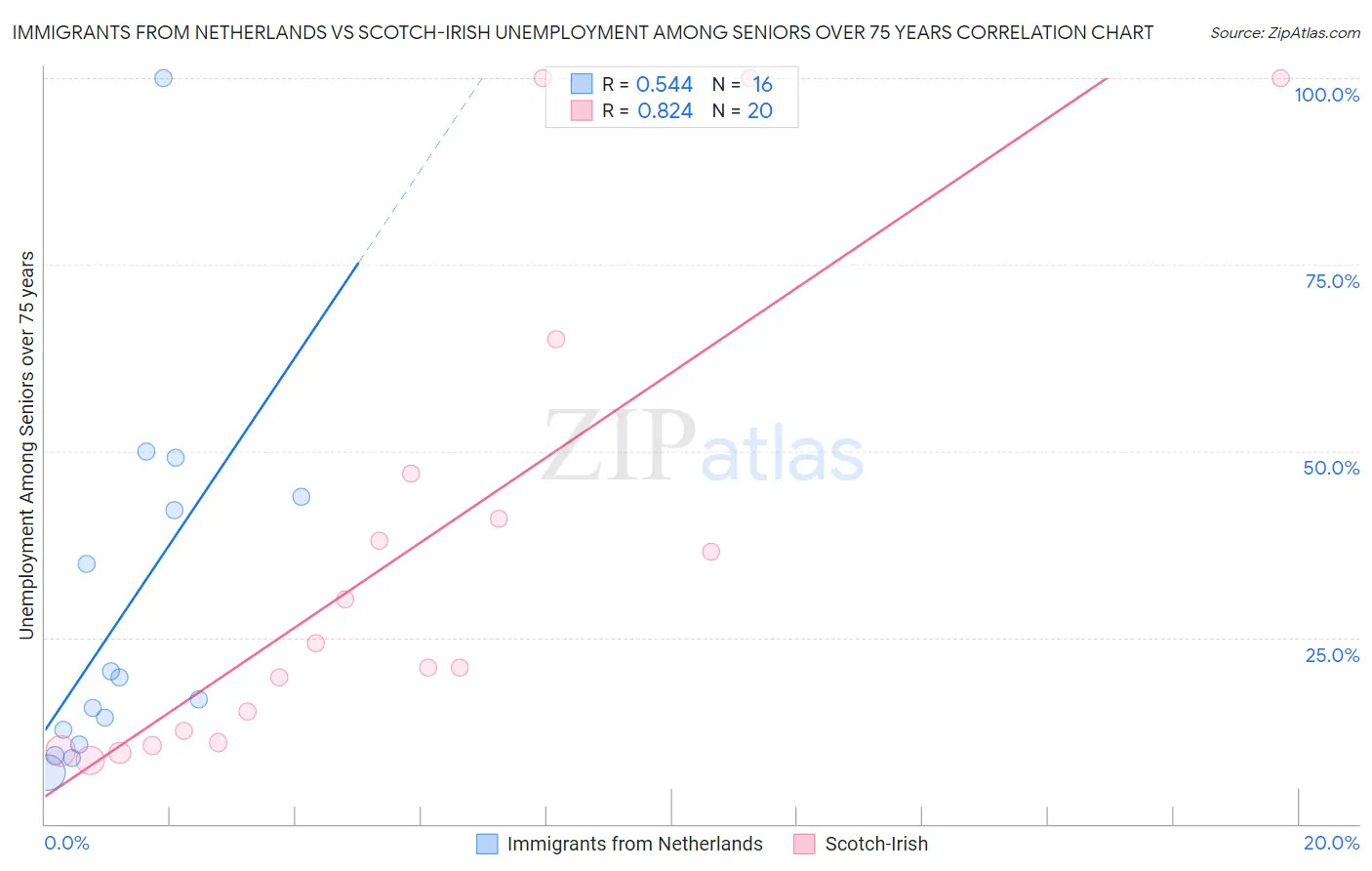 Immigrants from Netherlands vs Scotch-Irish Unemployment Among Seniors over 75 years