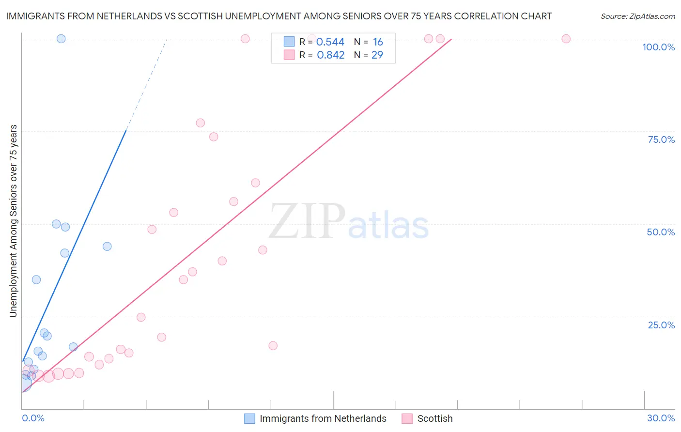 Immigrants from Netherlands vs Scottish Unemployment Among Seniors over 75 years