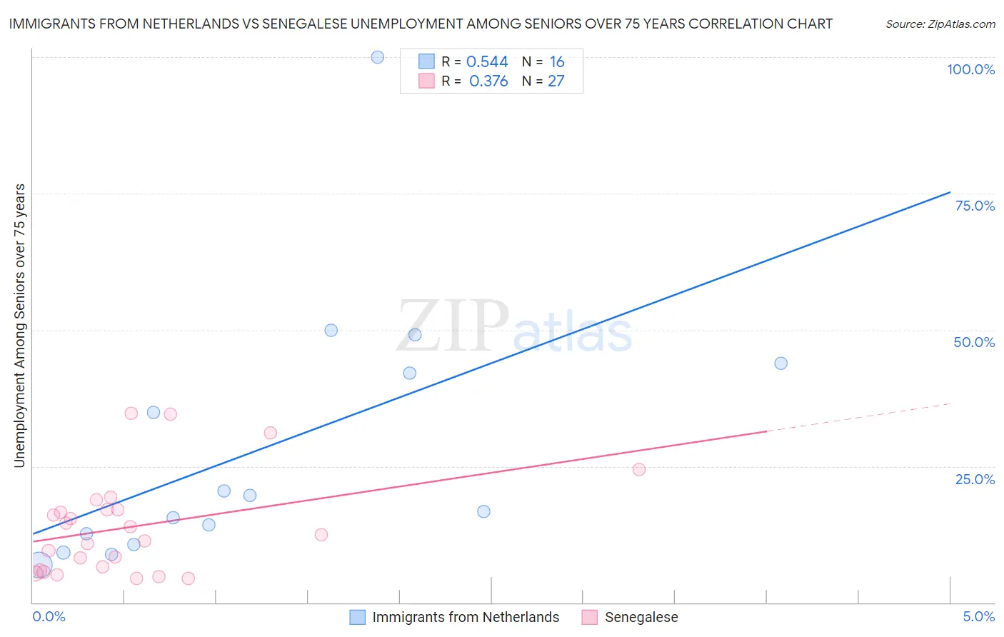 Immigrants from Netherlands vs Senegalese Unemployment Among Seniors over 75 years