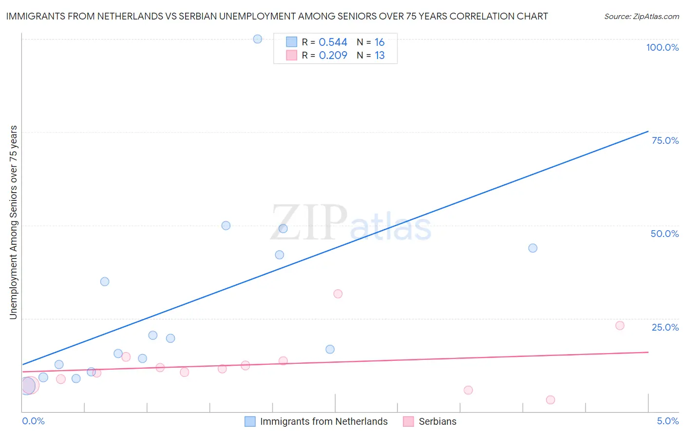 Immigrants from Netherlands vs Serbian Unemployment Among Seniors over 75 years