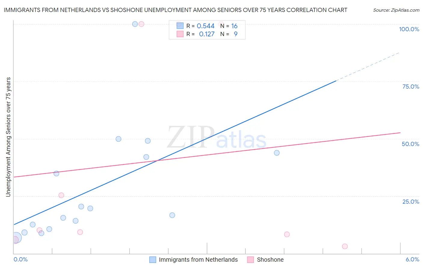 Immigrants from Netherlands vs Shoshone Unemployment Among Seniors over 75 years