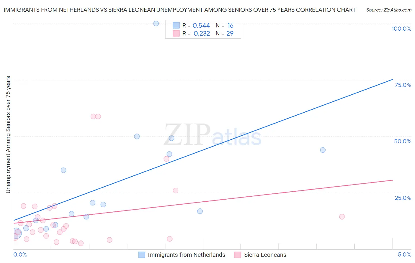 Immigrants from Netherlands vs Sierra Leonean Unemployment Among Seniors over 75 years