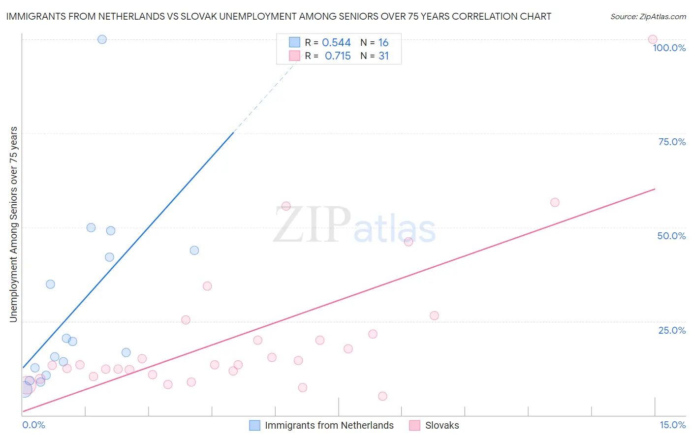 Immigrants from Netherlands vs Slovak Unemployment Among Seniors over 75 years