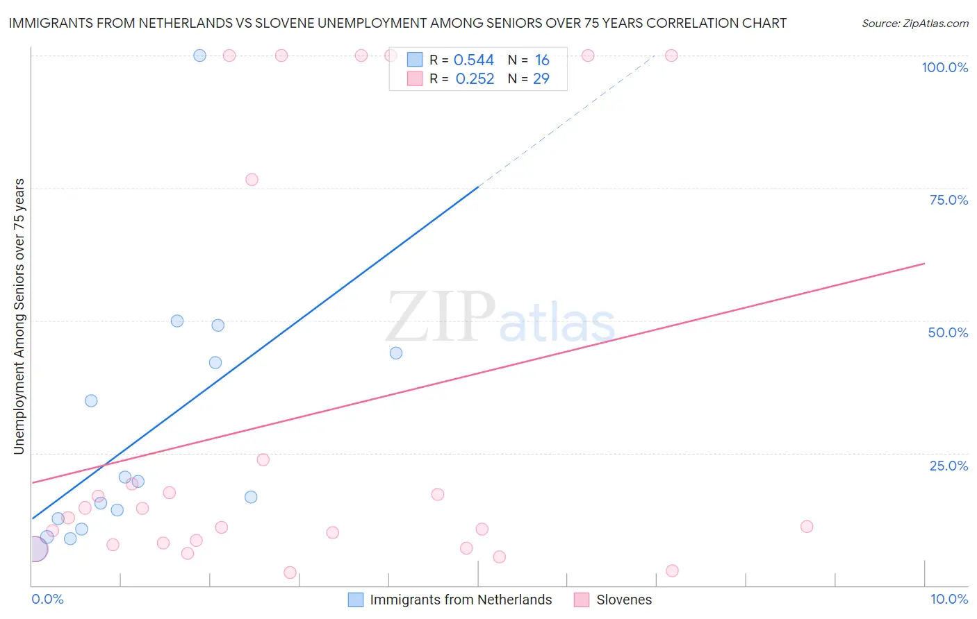 Immigrants from Netherlands vs Slovene Unemployment Among Seniors over 75 years