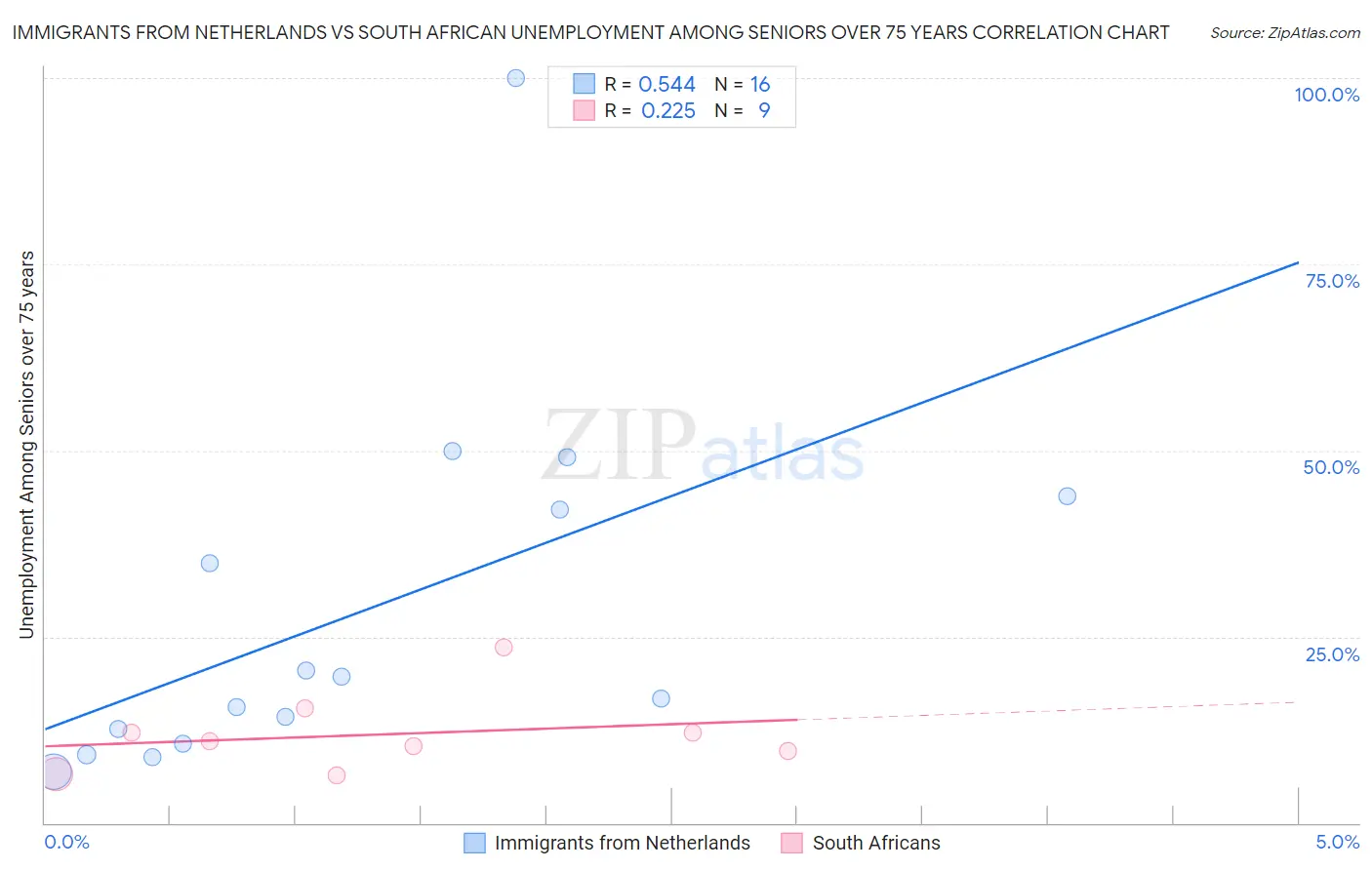 Immigrants from Netherlands vs South African Unemployment Among Seniors over 75 years