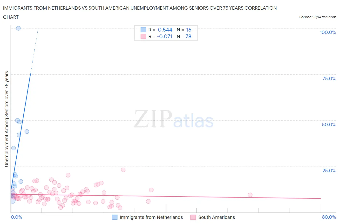 Immigrants from Netherlands vs South American Unemployment Among Seniors over 75 years