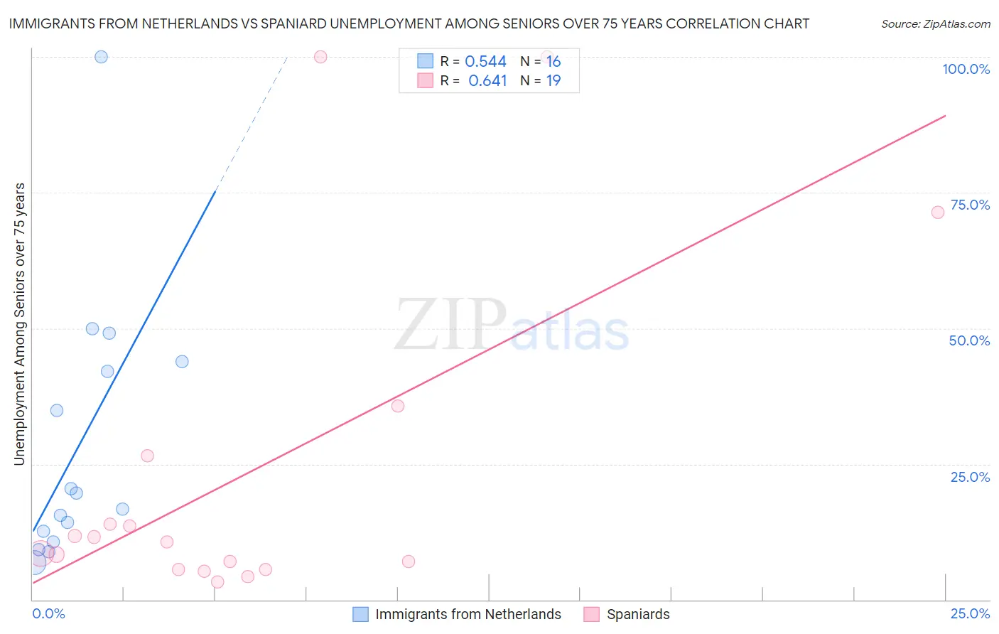 Immigrants from Netherlands vs Spaniard Unemployment Among Seniors over 75 years