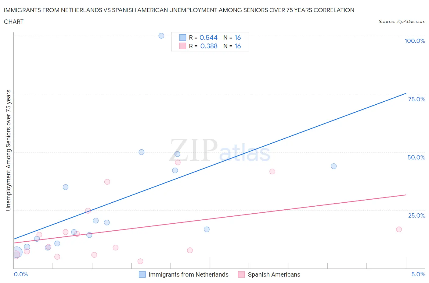 Immigrants from Netherlands vs Spanish American Unemployment Among Seniors over 75 years