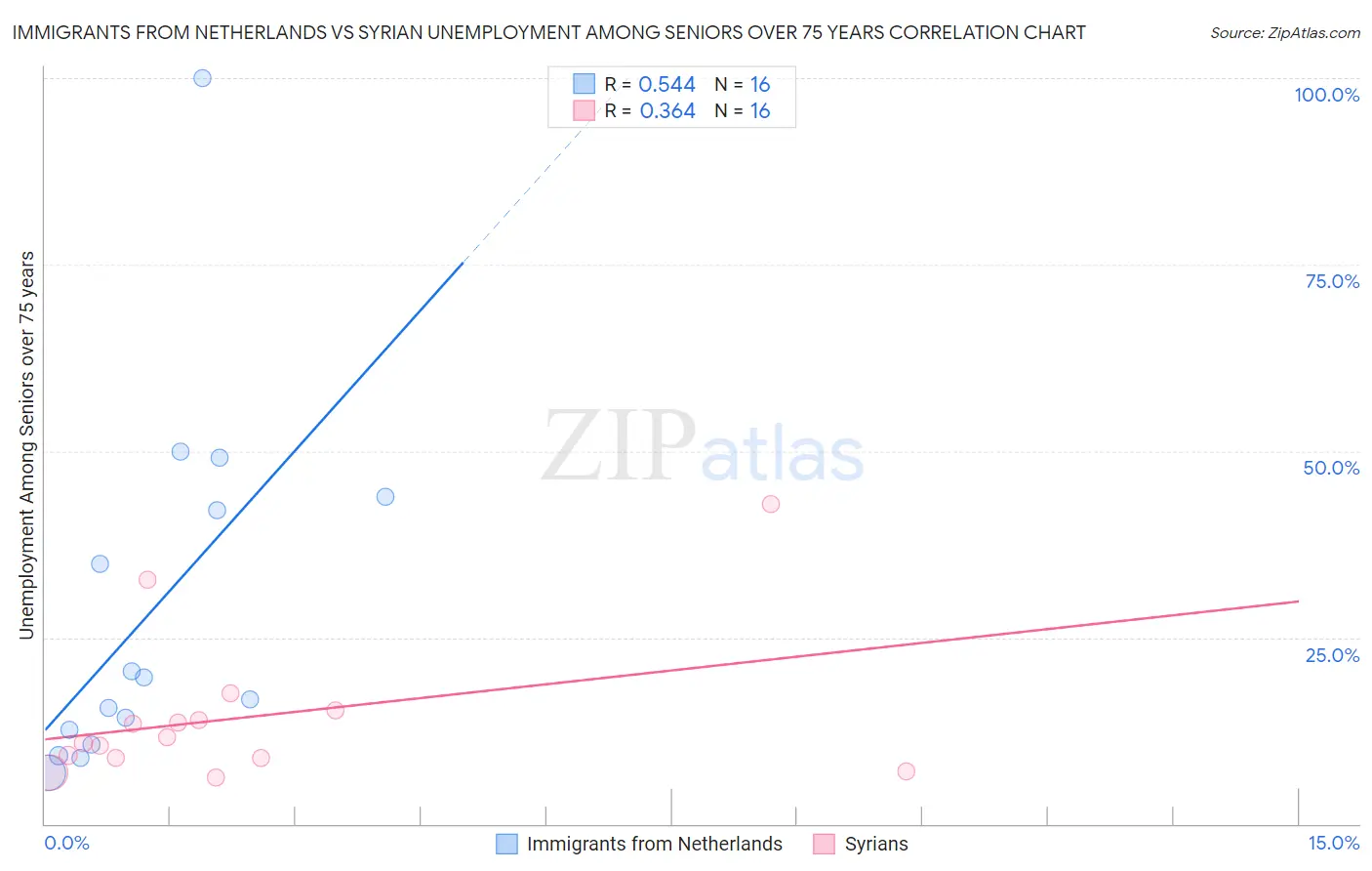 Immigrants from Netherlands vs Syrian Unemployment Among Seniors over 75 years