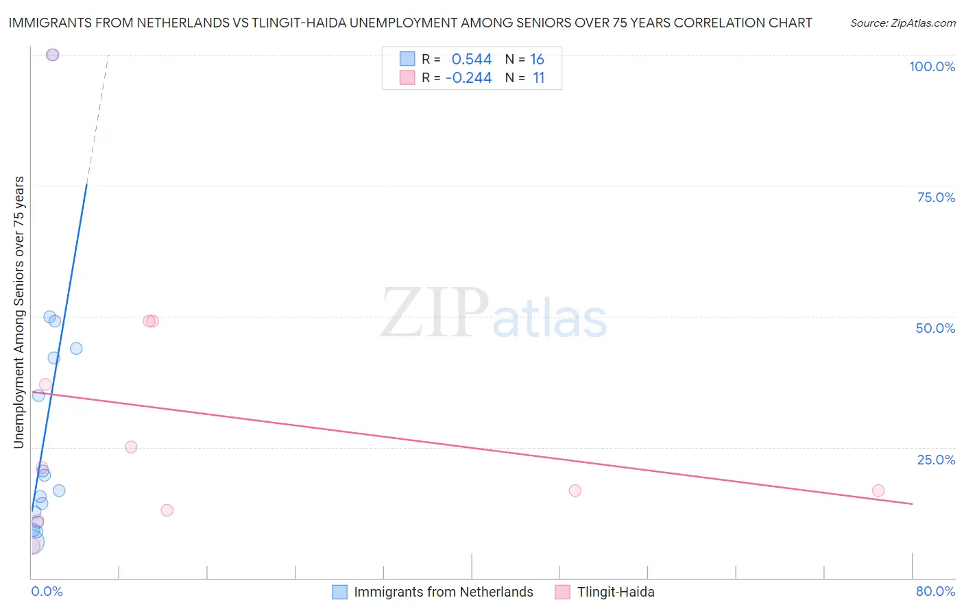 Immigrants from Netherlands vs Tlingit-Haida Unemployment Among Seniors over 75 years