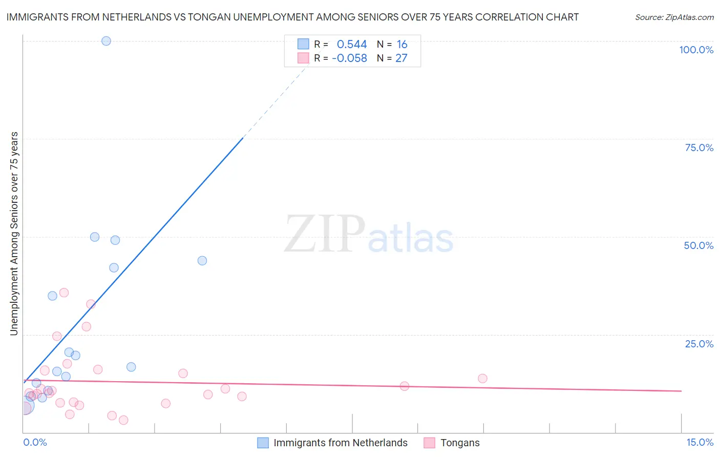 Immigrants from Netherlands vs Tongan Unemployment Among Seniors over 75 years