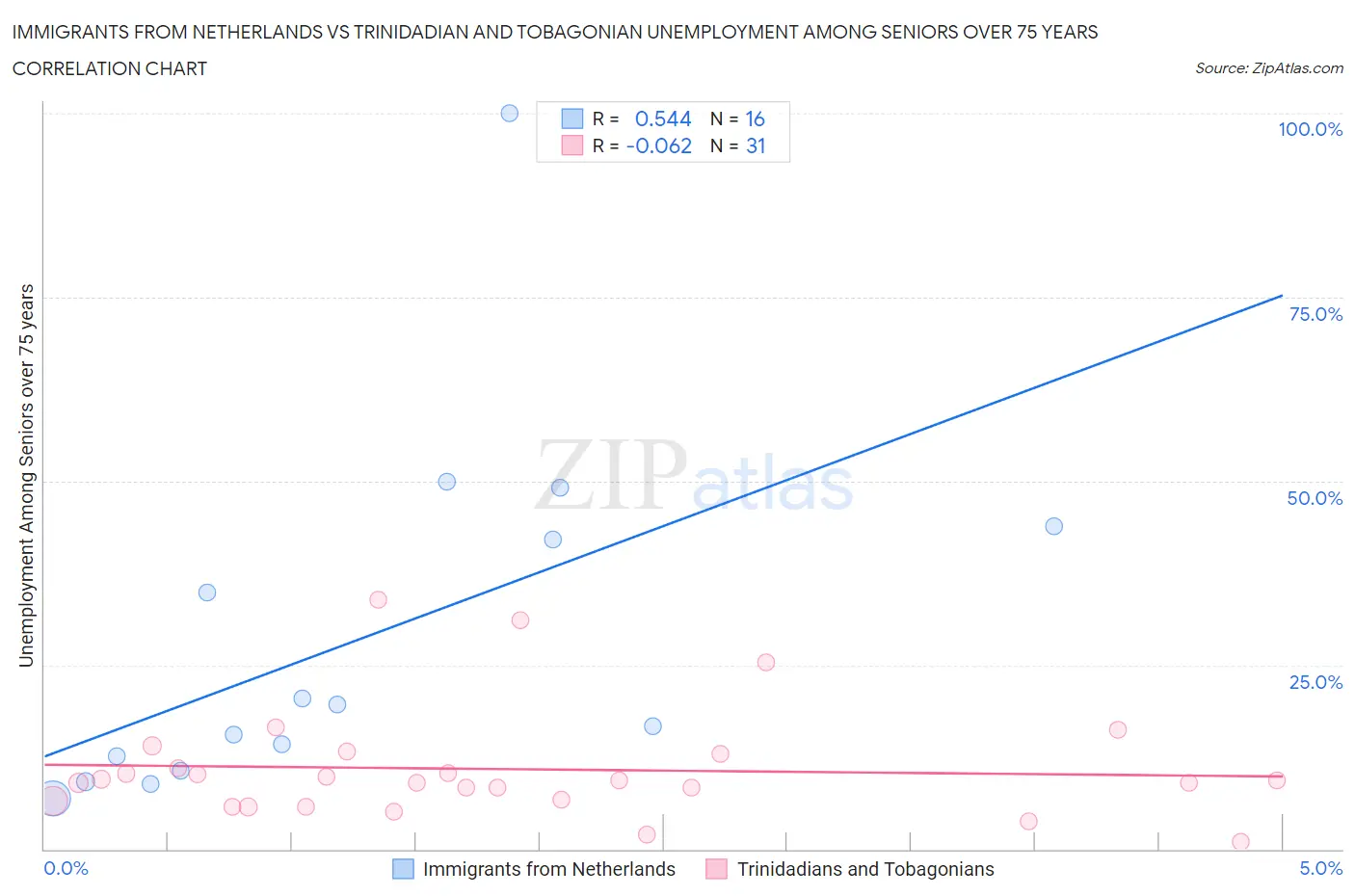 Immigrants from Netherlands vs Trinidadian and Tobagonian Unemployment Among Seniors over 75 years