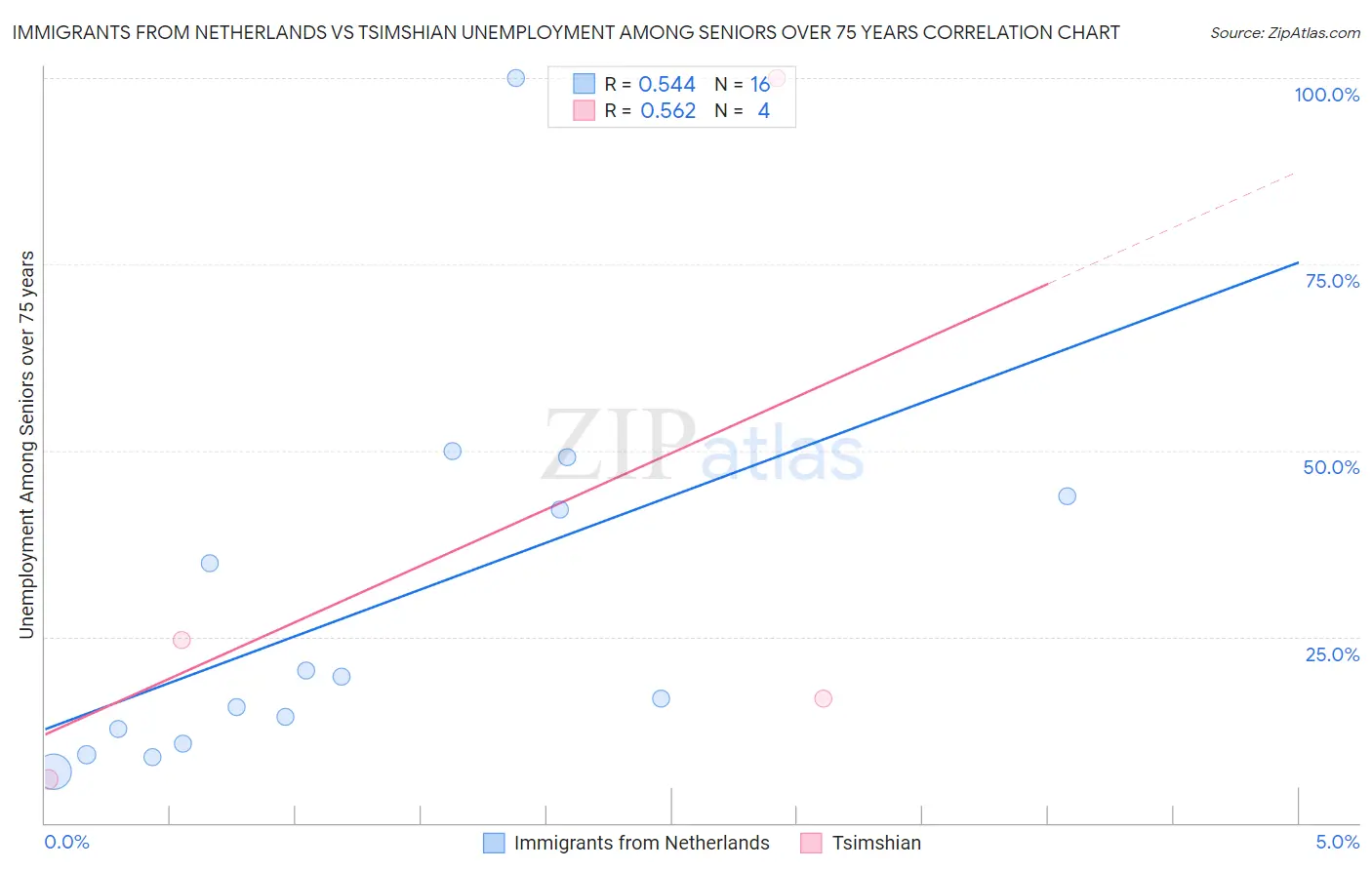 Immigrants from Netherlands vs Tsimshian Unemployment Among Seniors over 75 years