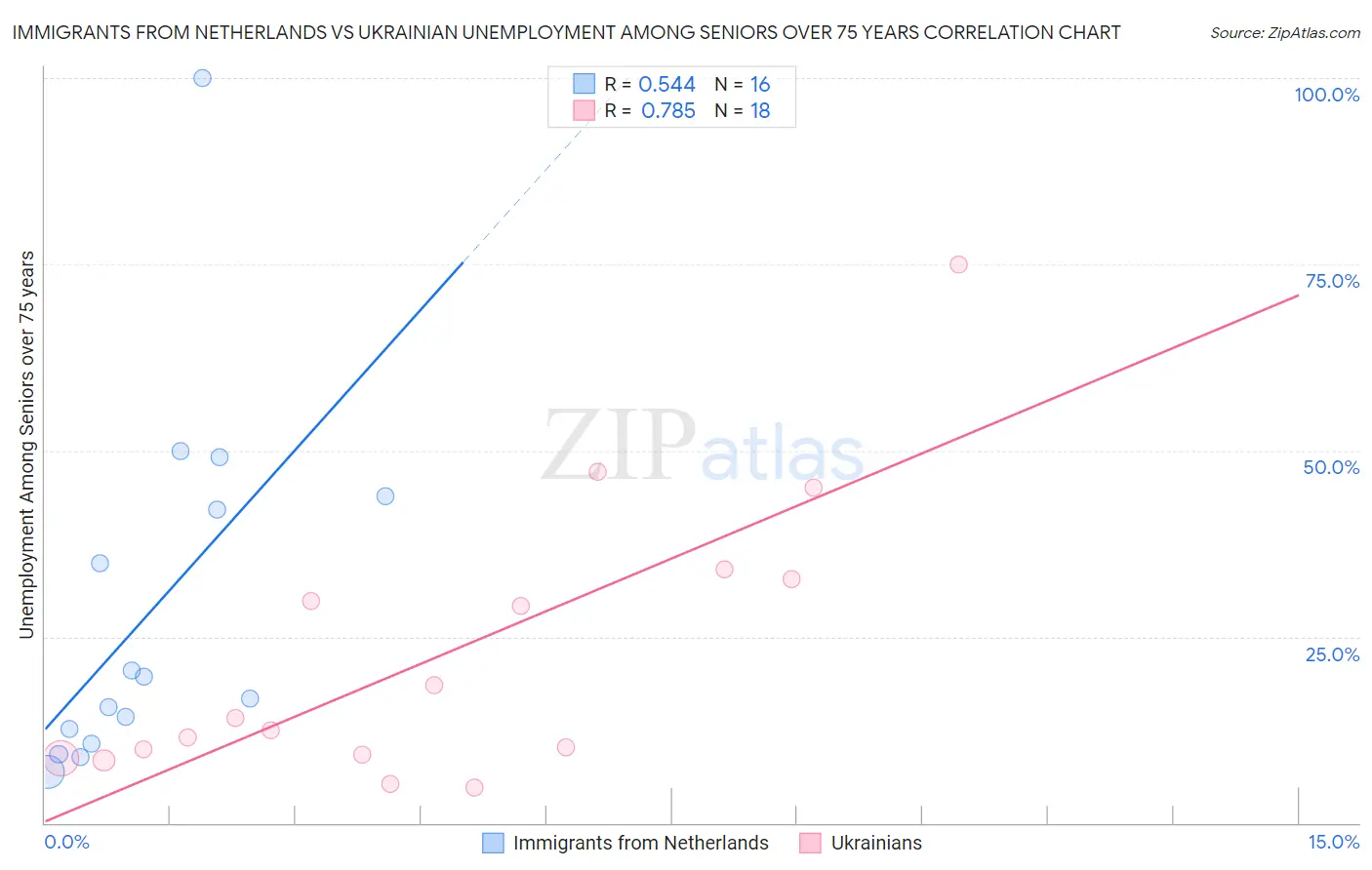 Immigrants from Netherlands vs Ukrainian Unemployment Among Seniors over 75 years