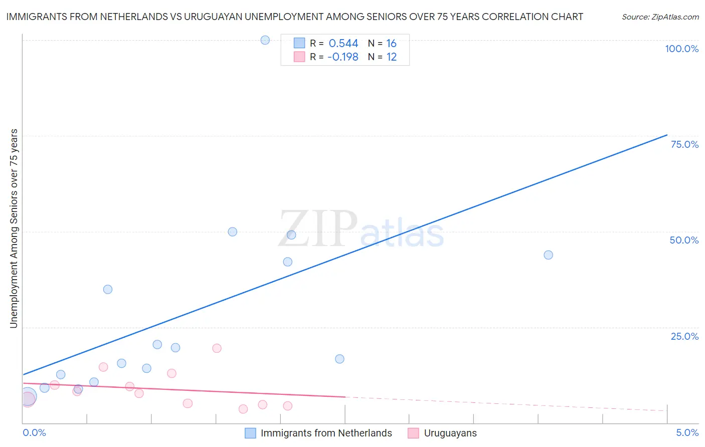 Immigrants from Netherlands vs Uruguayan Unemployment Among Seniors over 75 years