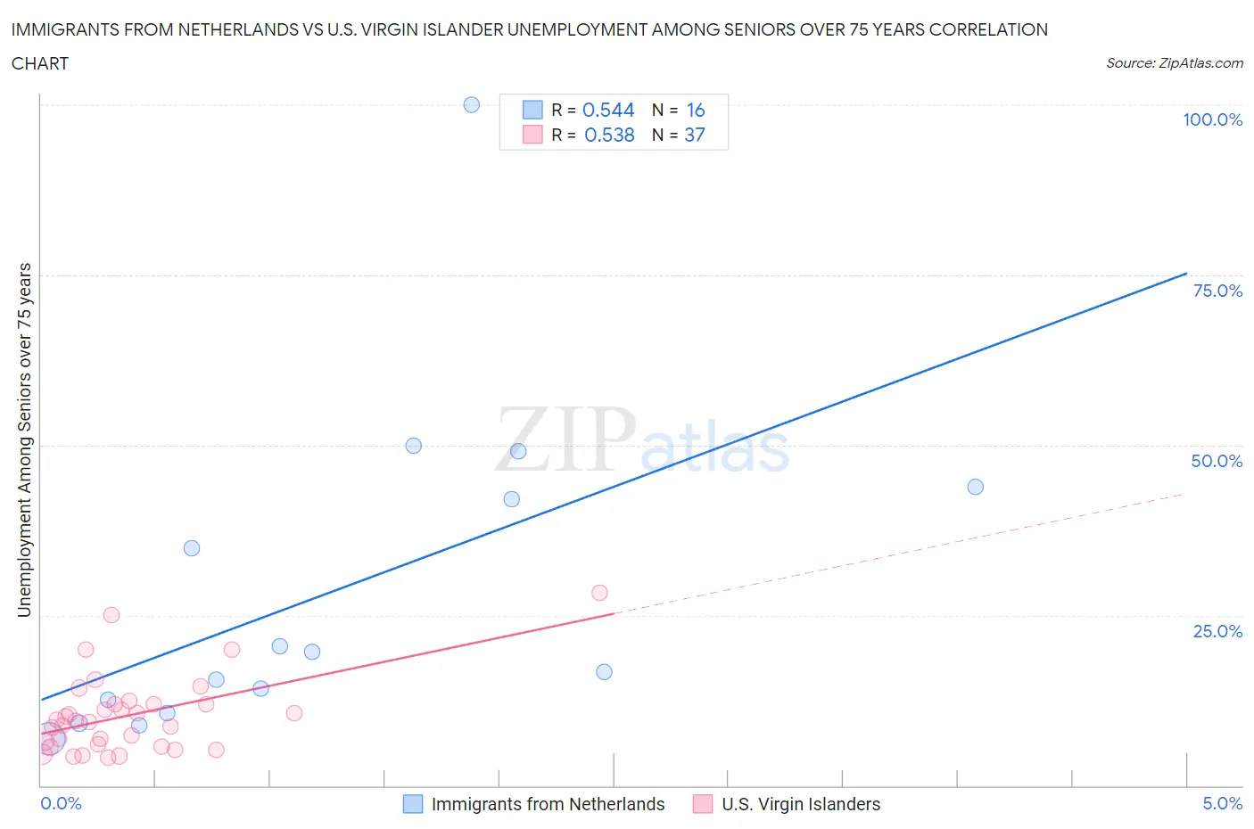 Immigrants from Netherlands vs U.S. Virgin Islander Unemployment Among Seniors over 75 years