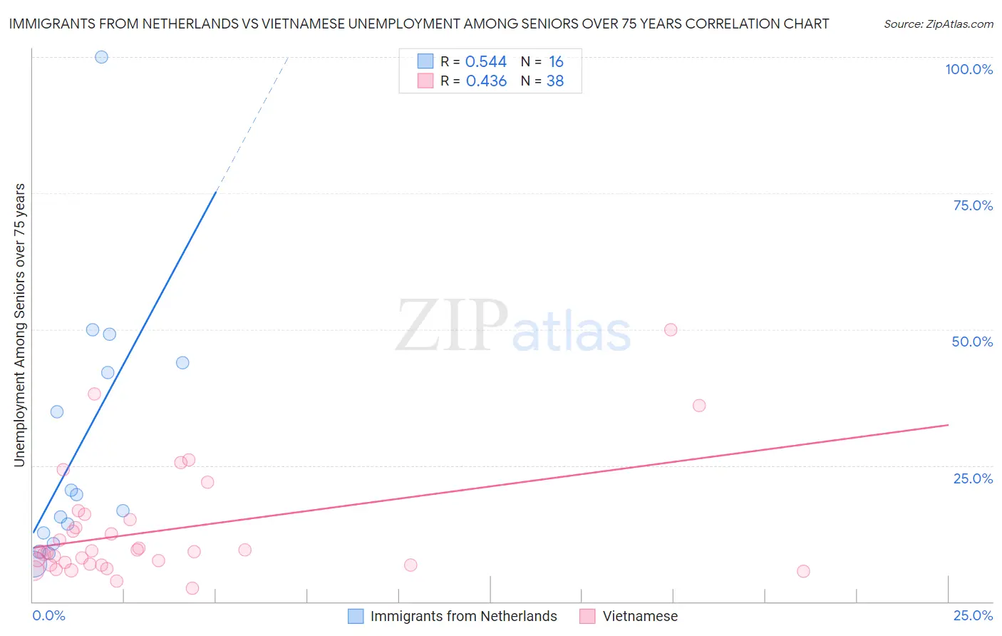 Immigrants from Netherlands vs Vietnamese Unemployment Among Seniors over 75 years
