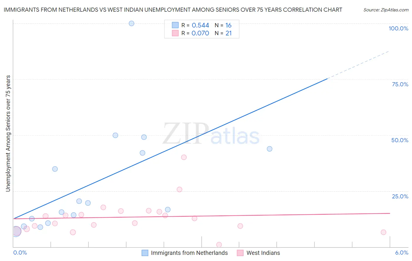 Immigrants from Netherlands vs West Indian Unemployment Among Seniors over 75 years