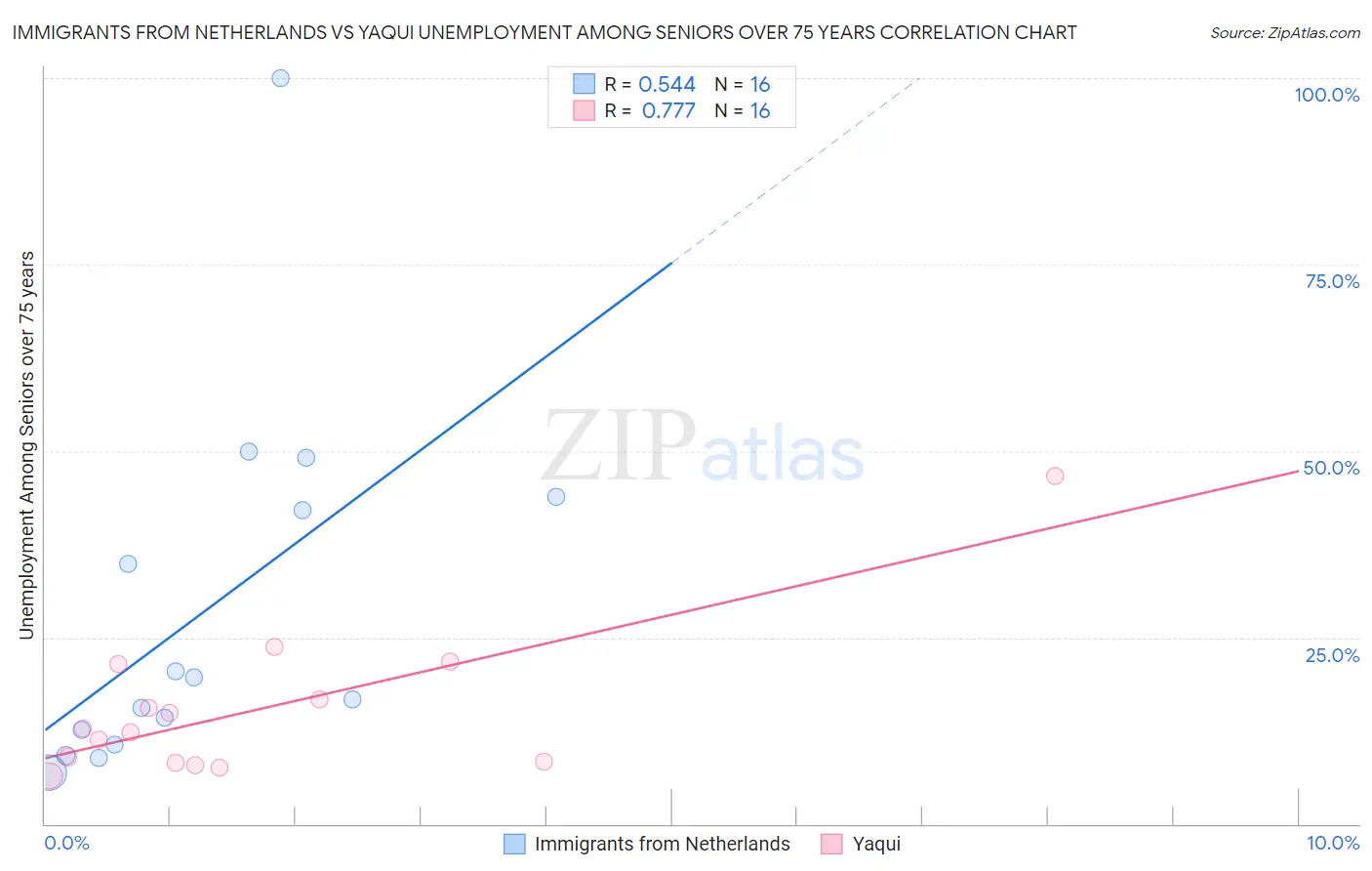 Immigrants from Netherlands vs Yaqui Unemployment Among Seniors over 75 years