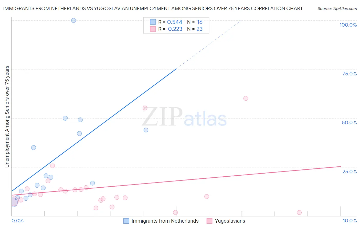Immigrants from Netherlands vs Yugoslavian Unemployment Among Seniors over 75 years