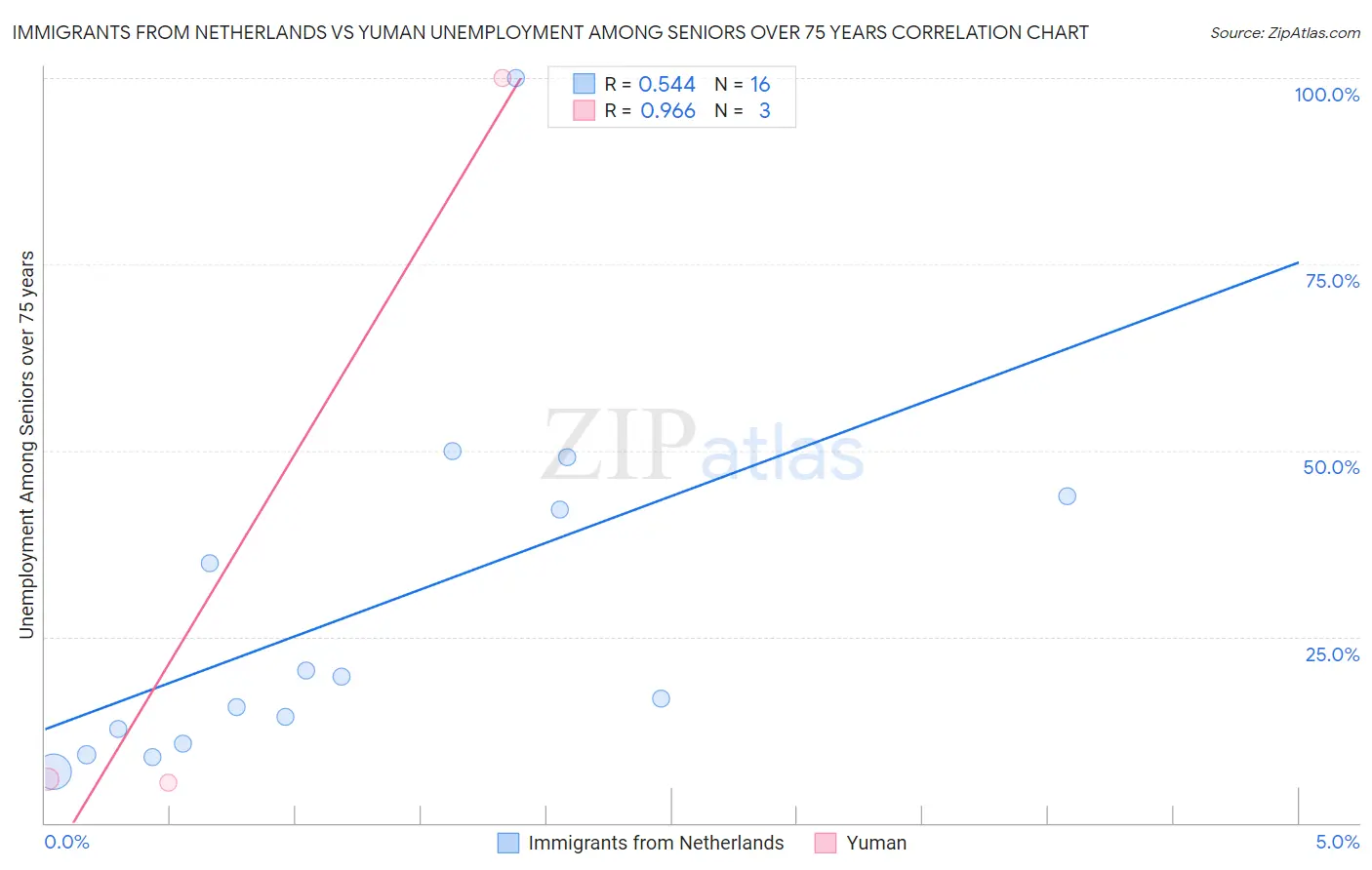 Immigrants from Netherlands vs Yuman Unemployment Among Seniors over 75 years