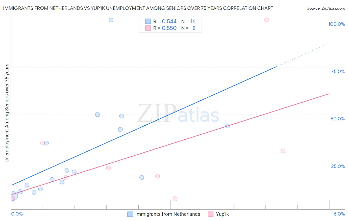 Immigrants from Netherlands vs Yup'ik Unemployment Among Seniors over 75 years