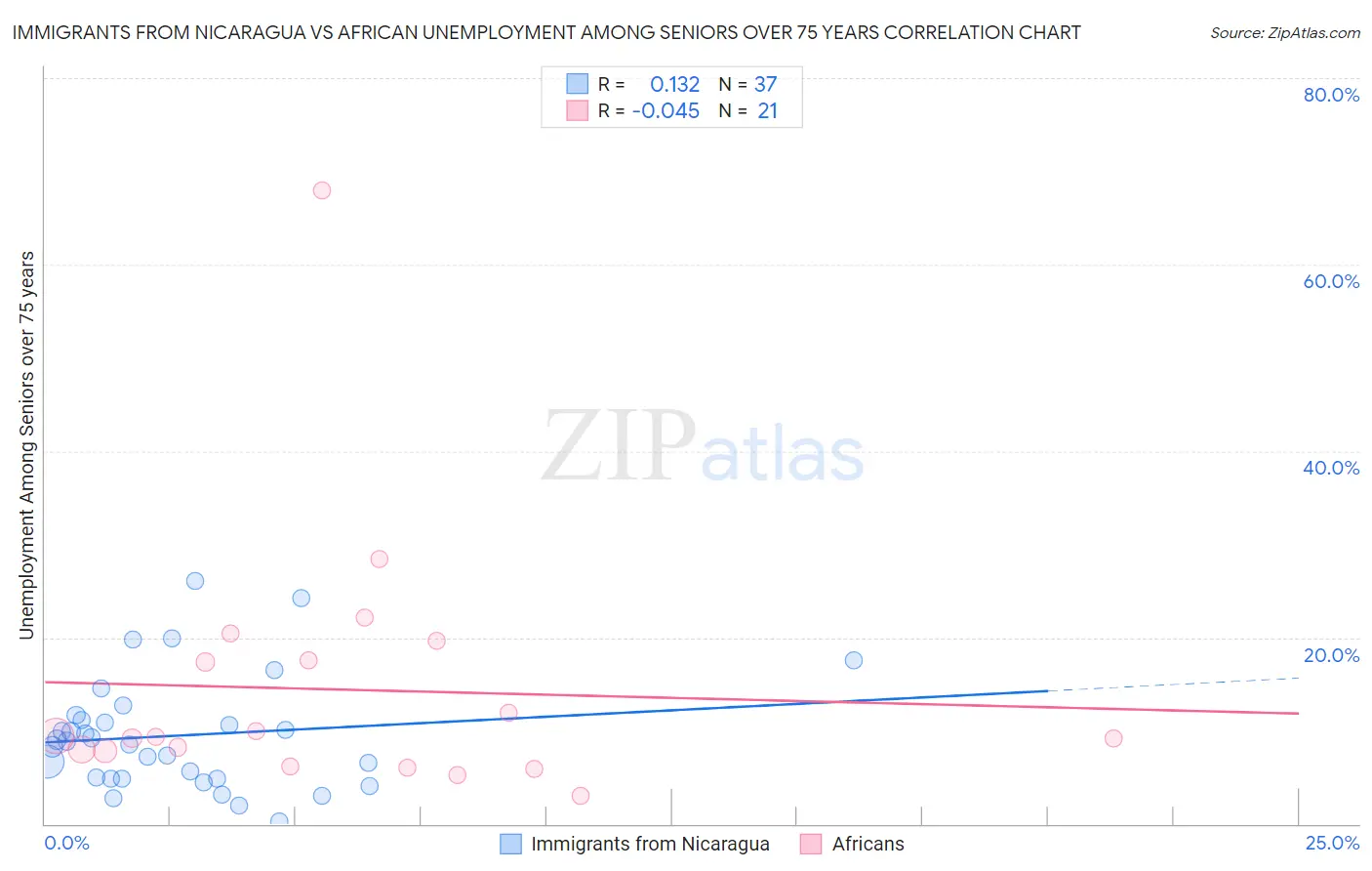 Immigrants from Nicaragua vs African Unemployment Among Seniors over 75 years