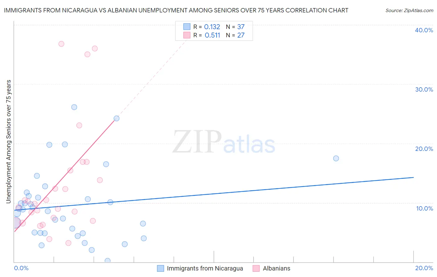 Immigrants from Nicaragua vs Albanian Unemployment Among Seniors over 75 years