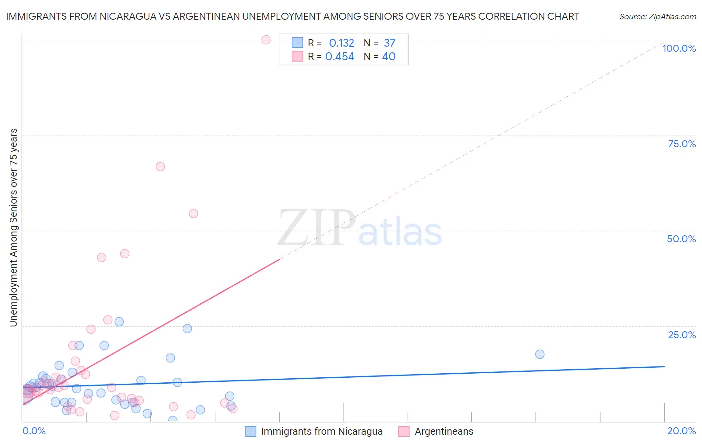 Immigrants from Nicaragua vs Argentinean Unemployment Among Seniors over 75 years