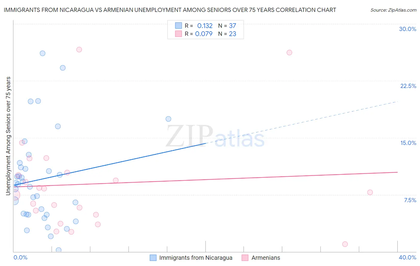 Immigrants from Nicaragua vs Armenian Unemployment Among Seniors over 75 years