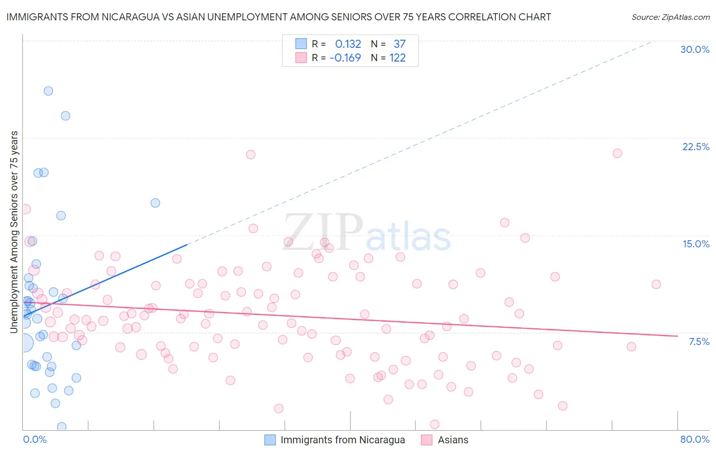 Immigrants from Nicaragua vs Asian Unemployment Among Seniors over 75 years