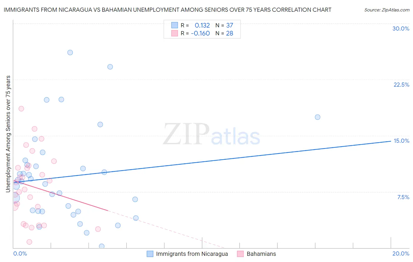 Immigrants from Nicaragua vs Bahamian Unemployment Among Seniors over 75 years