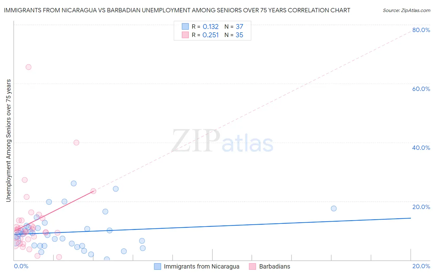 Immigrants from Nicaragua vs Barbadian Unemployment Among Seniors over 75 years