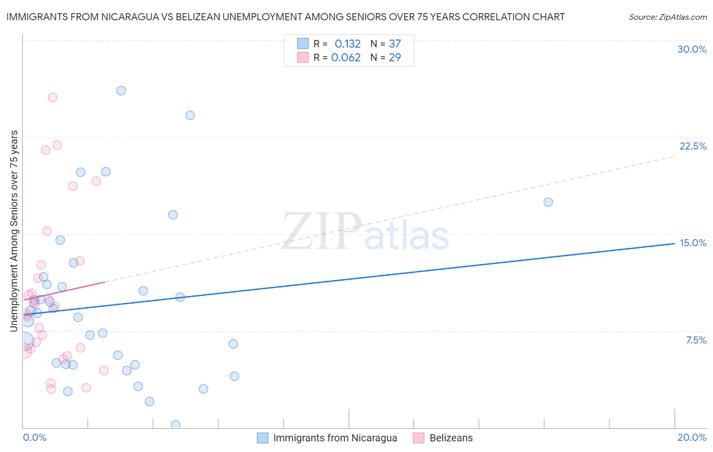 Immigrants from Nicaragua vs Belizean Unemployment Among Seniors over 75 years