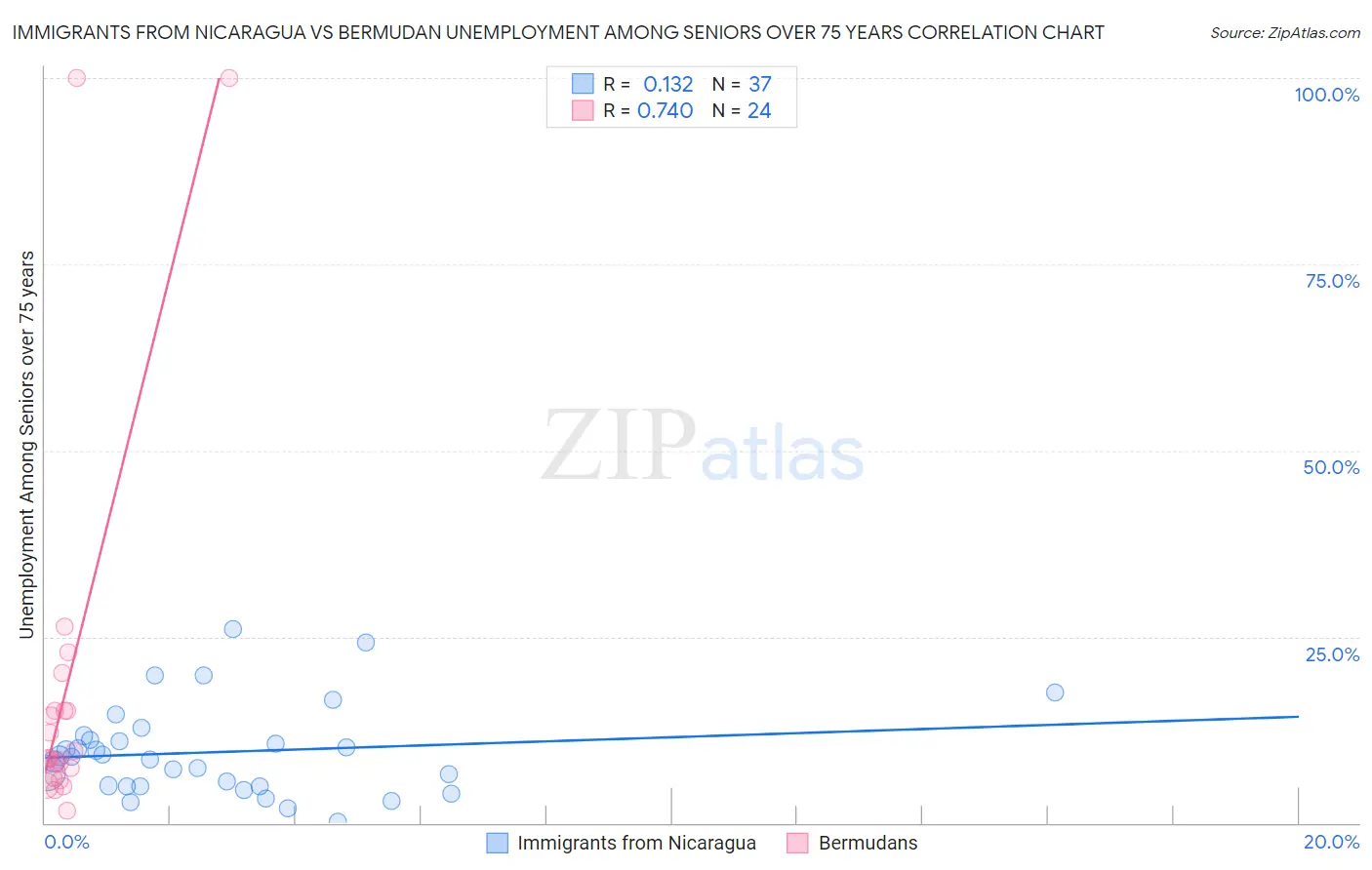 Immigrants from Nicaragua vs Bermudan Unemployment Among Seniors over 75 years