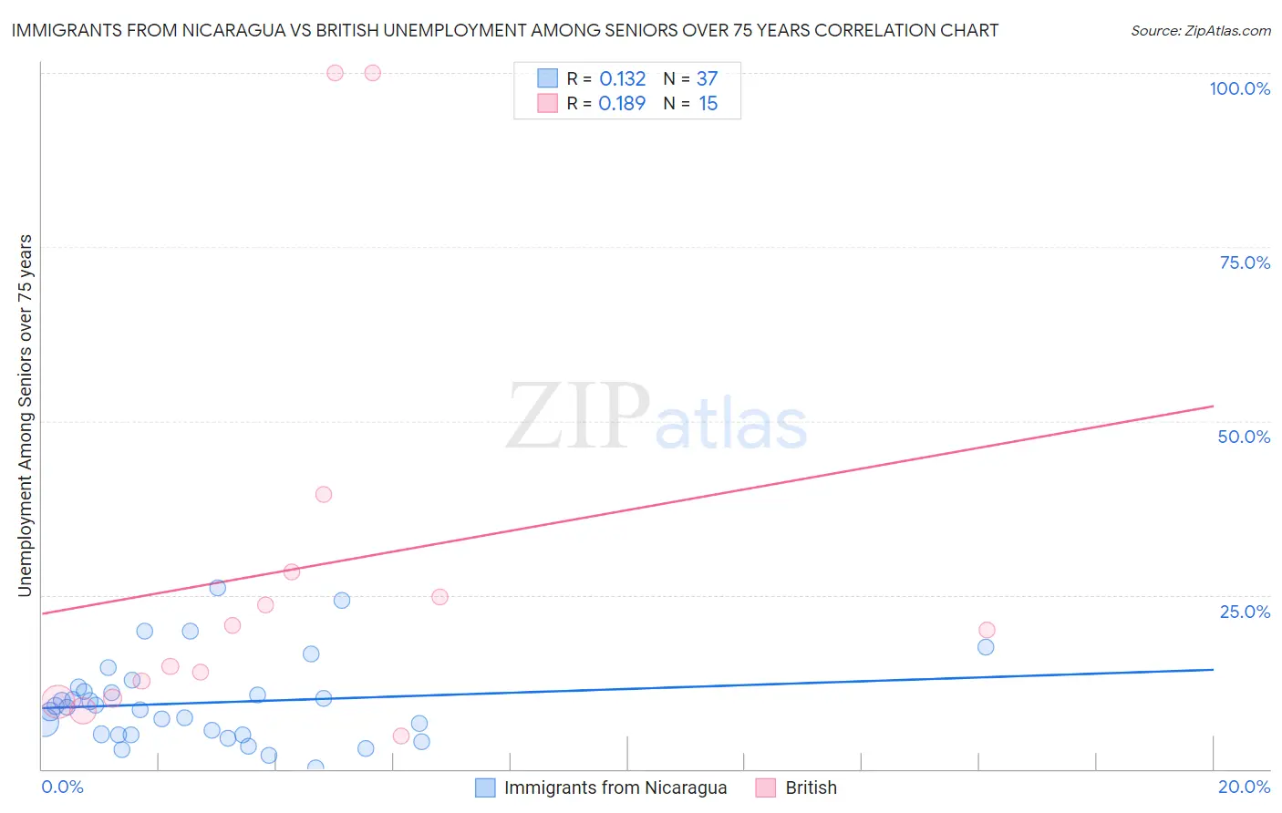 Immigrants from Nicaragua vs British Unemployment Among Seniors over 75 years